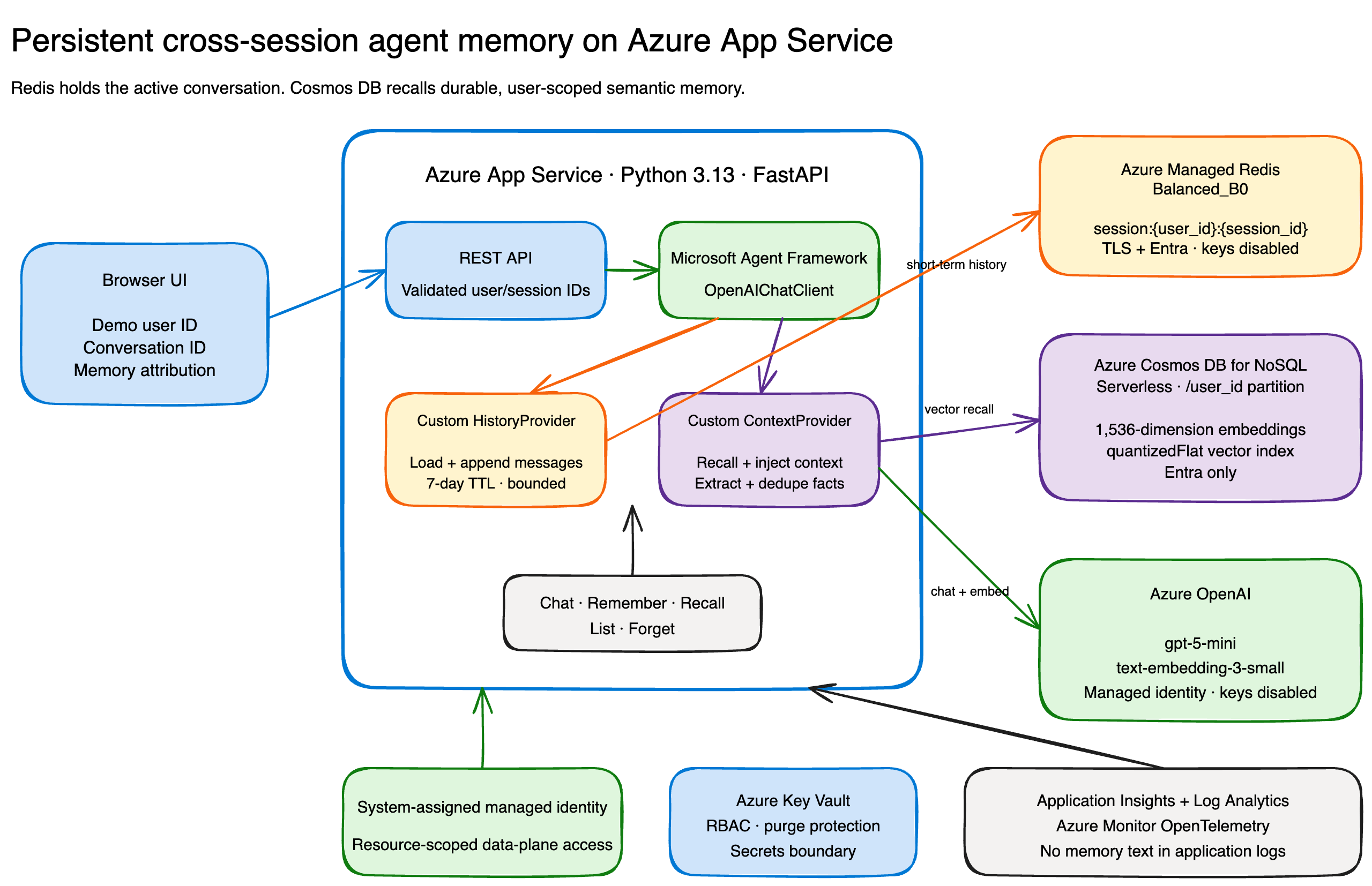 Architecture for short-term conversation history in Azure Managed Redis and durable semantic memory in Azure Cosmos DB